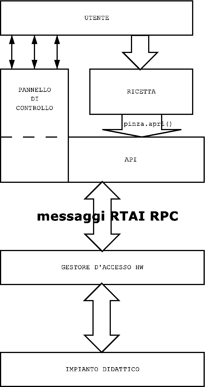 interoperatività fra processi